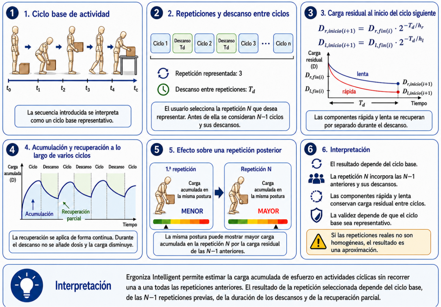 47: Consideración de tareas repetitivas y descansos entre repeticiones.