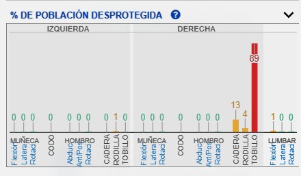 Panel de porcentaje de población desprotegida