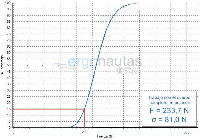 Distribución de la Fuerza Isométrica Máxima