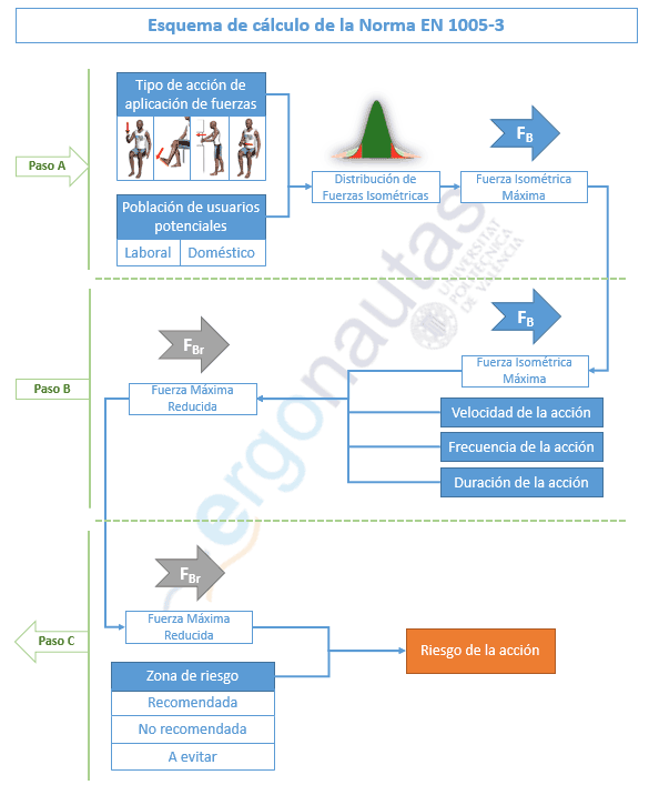 Esquema de cálculo de la norma EN 1005-3