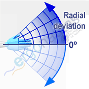 Angle measurement – Wrist radial deviation