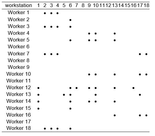 Workers’ preferences. The marks indicate the workstations that the workers preferred not to occupy.