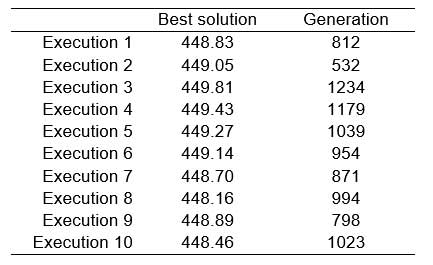 Value of the evaluation function for the best solution found in each execution and the generation in which it was found.