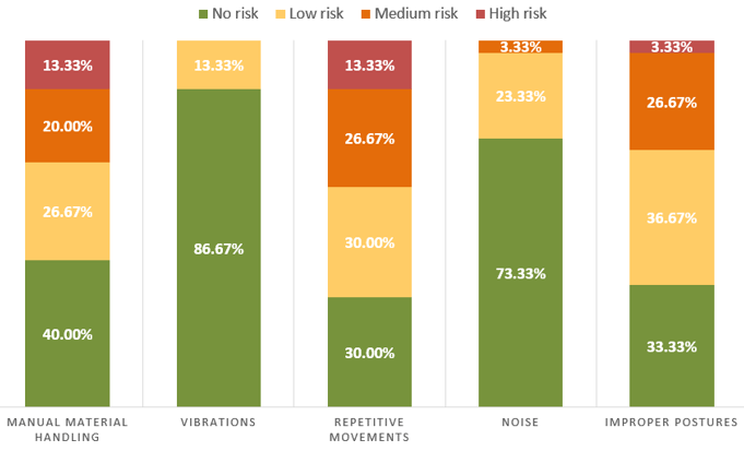 Porcentaje de estaciones de trabajo en cada nivel de riesgo para cada riesgo ergonómico.