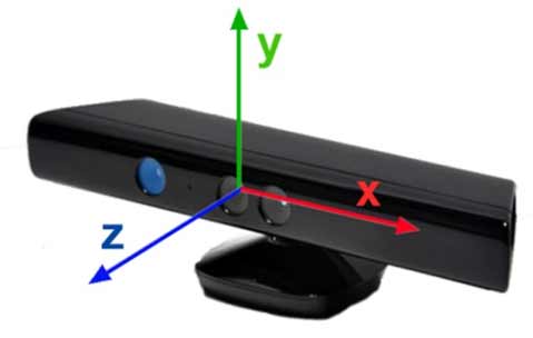 Coordinate system of the Kinect depth sensor.